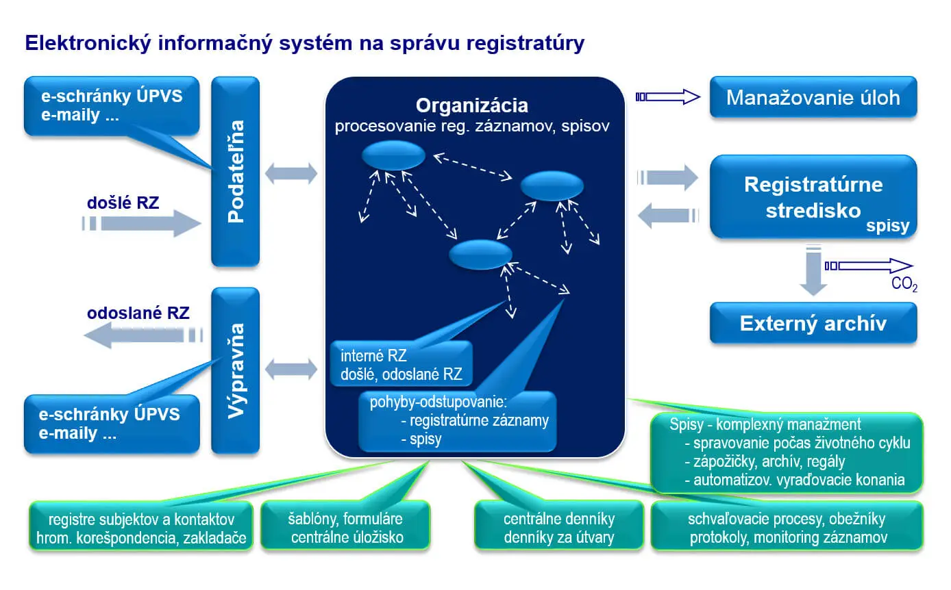 Diagram - elektronicky informacny system na spravu registratury
